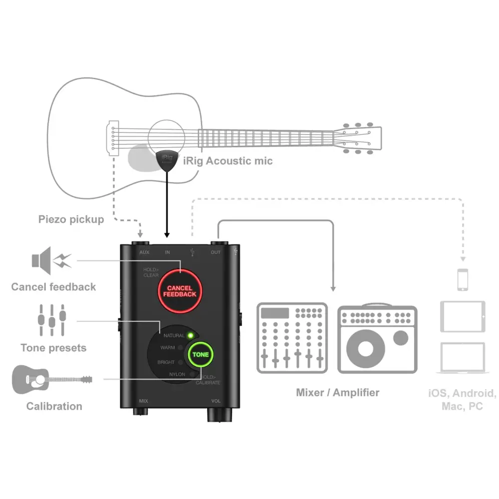 IK Multimedia iRig Acoustic Stage Akustik Gitar Mikrofon Sistemi
